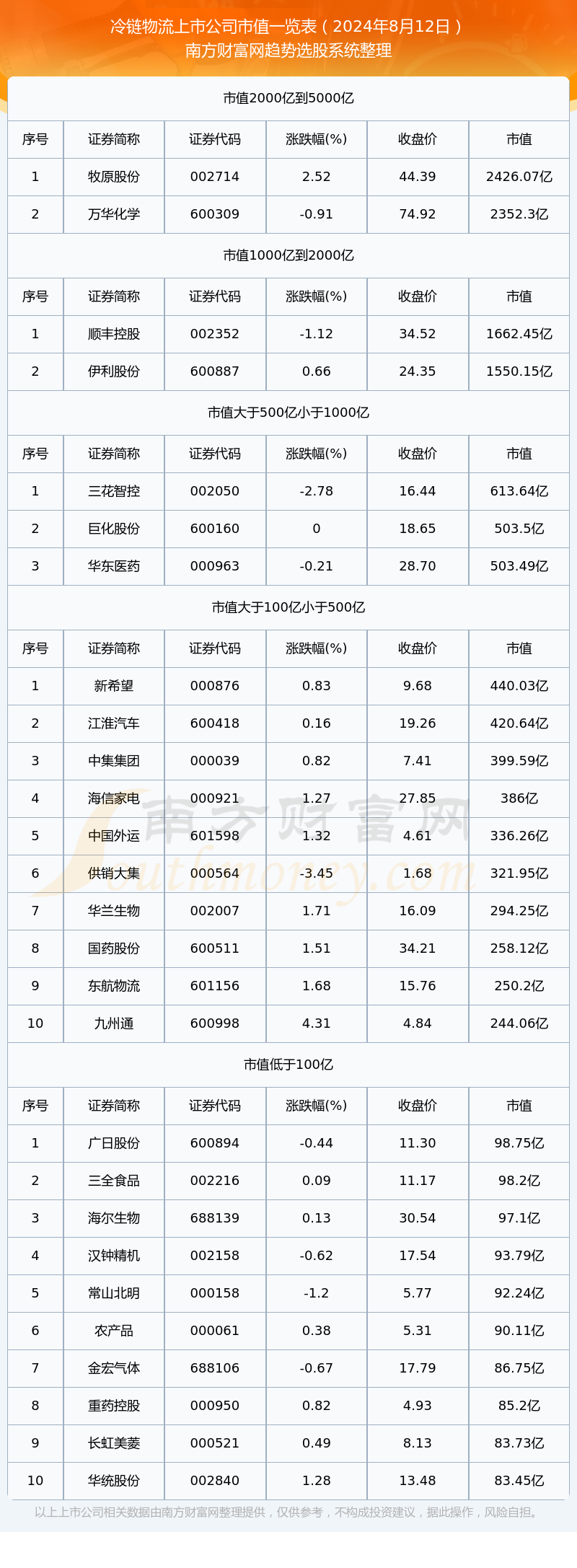 【冷链物流上市公司】截止2024年8月12日市值一览