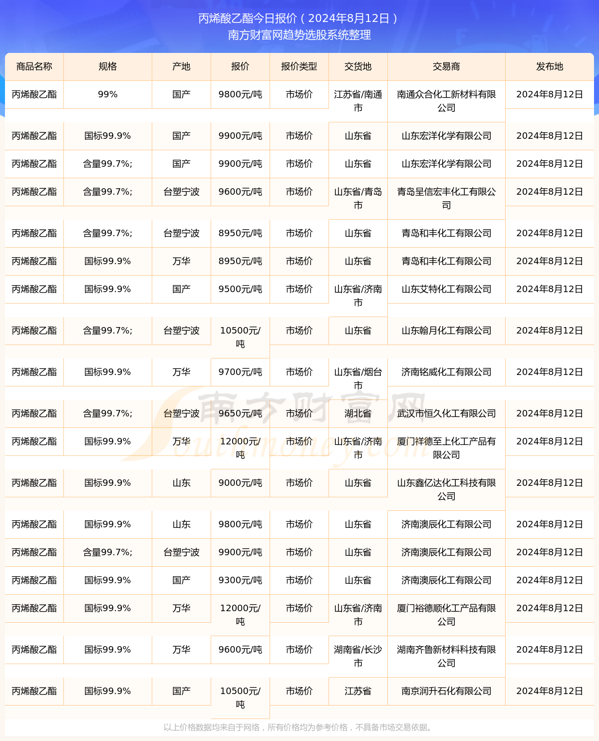 丙烯酸乙酯近期市场价报价走势以上价格数据均来自于网络,所有价格均