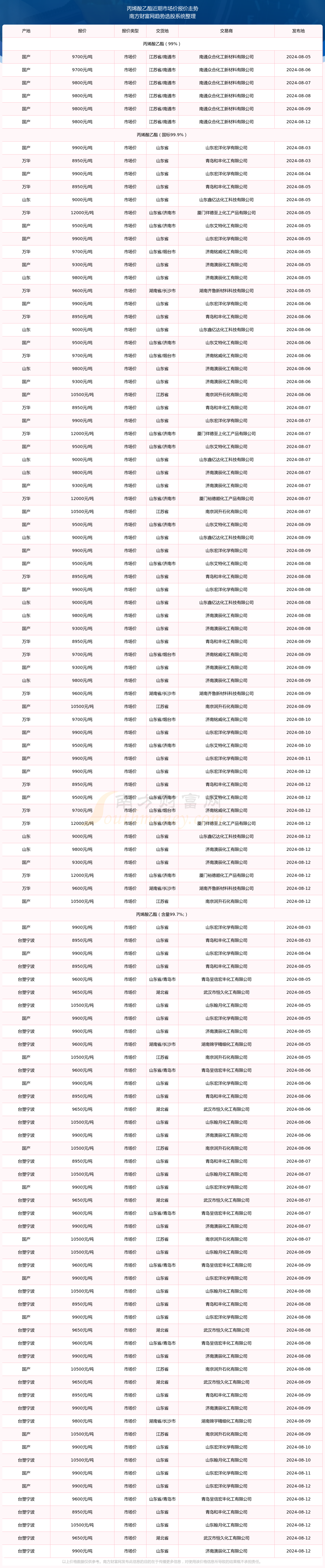 丙烯酸乙酯市场价报价查询(2024年8月12日)