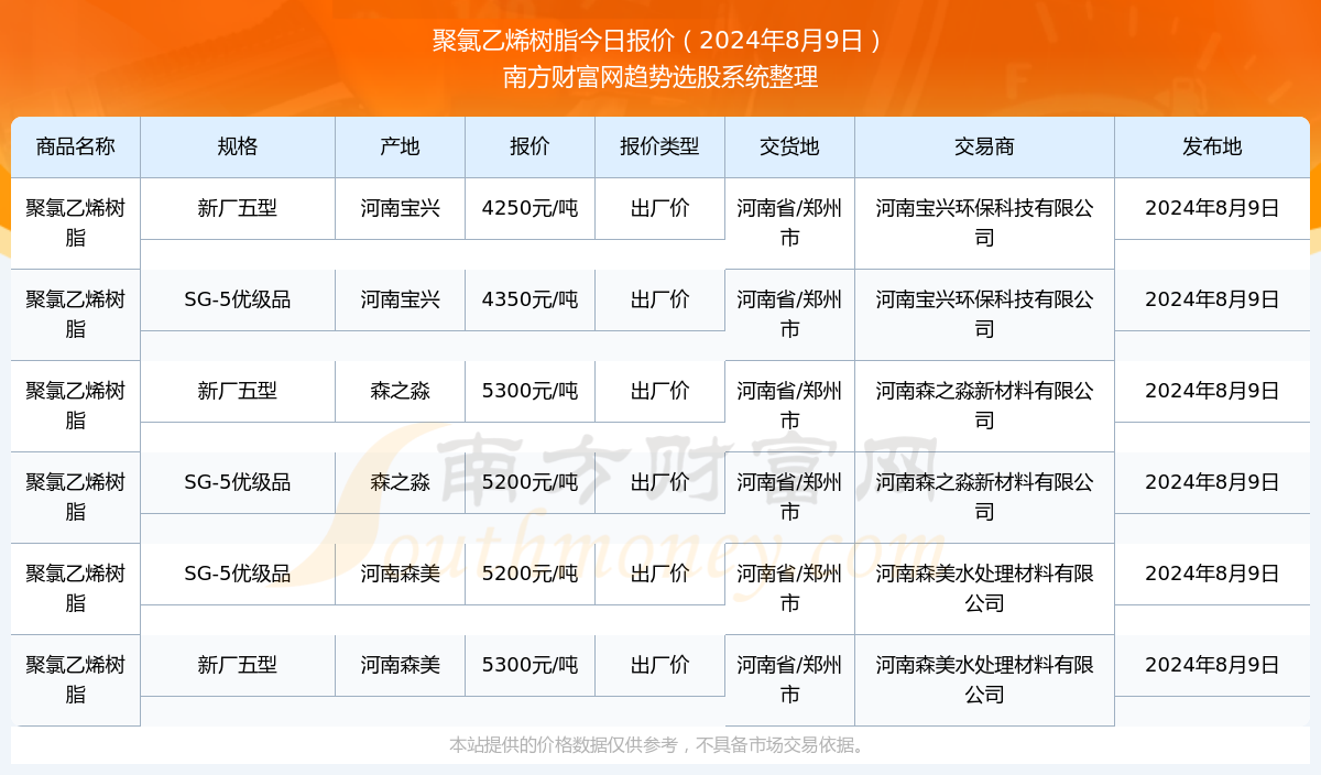 聚氯乙烯树脂价格是?近期出厂价行情走势(2024/8/13)