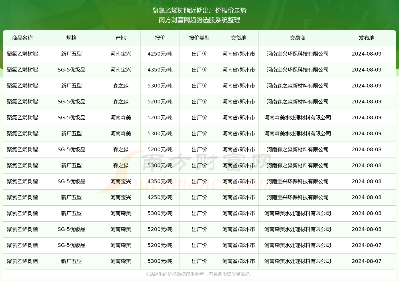 聚氯乙烯树脂价格是?近期出厂价行情走势(2024/8/13)