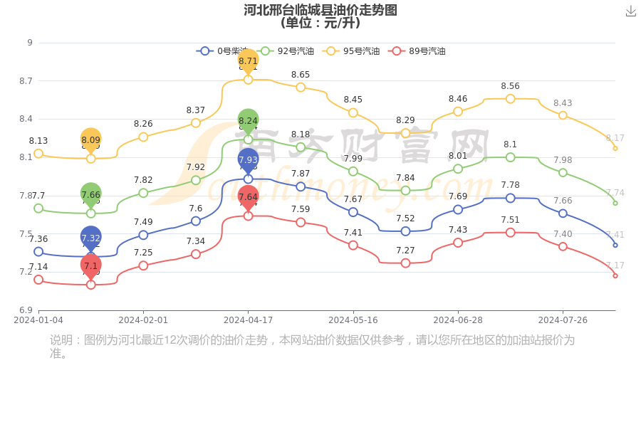 河北邢台临城县今日汽油价格表_8月13日河北邢台临城县油价查询