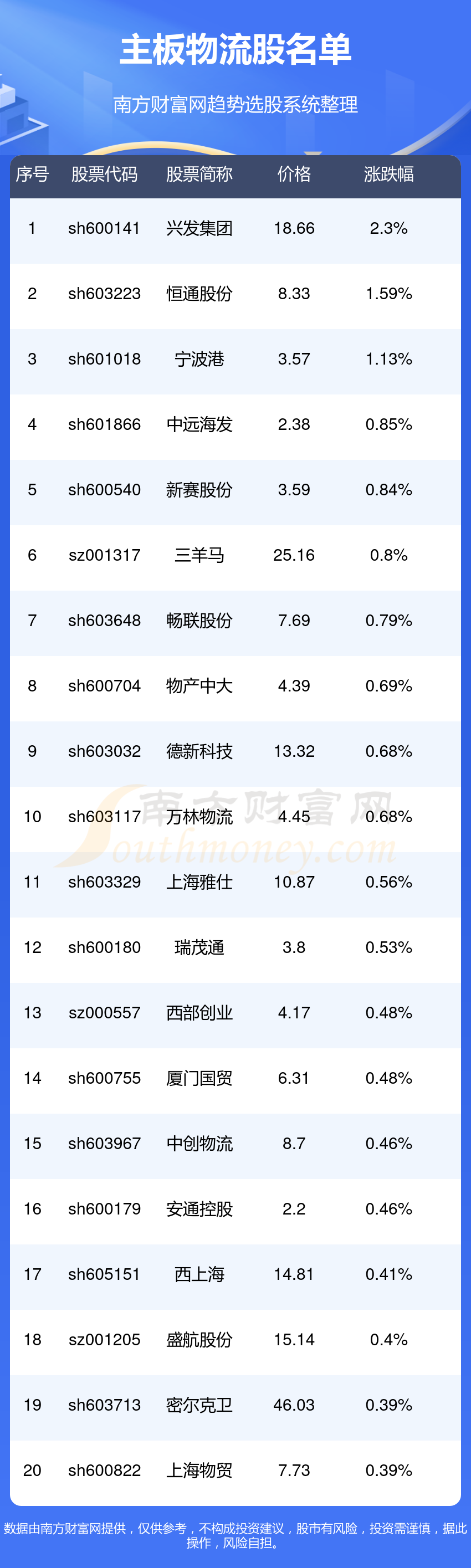 主板有哪些物流上市公司(2024/8/13)