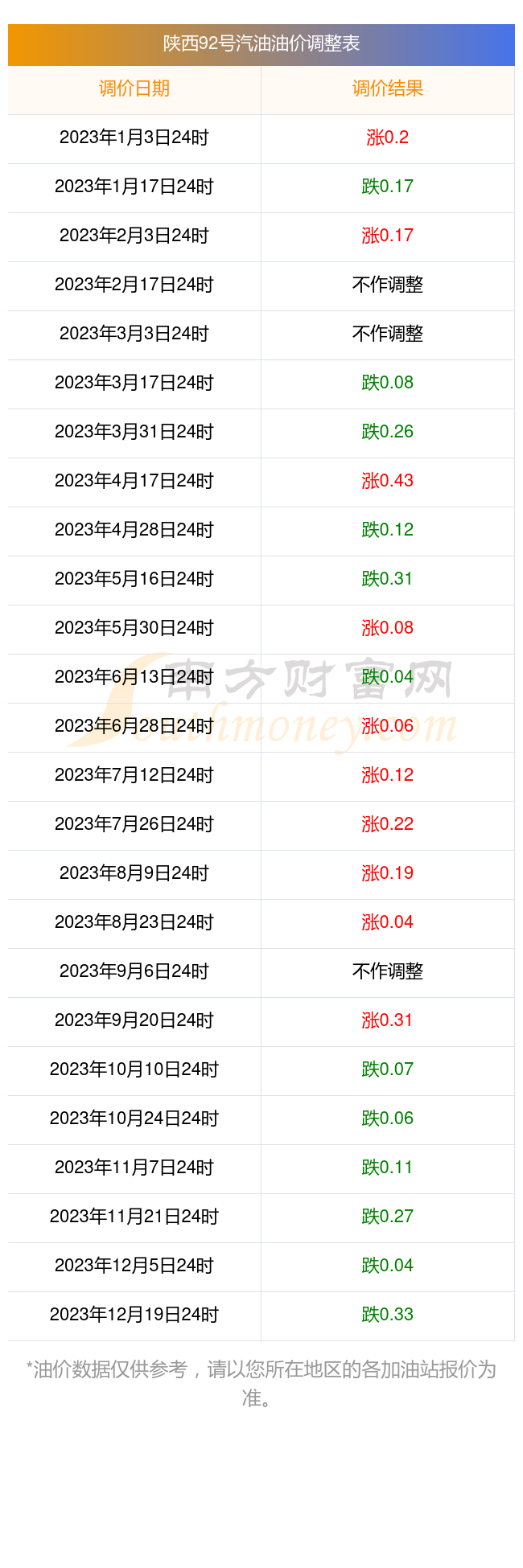 92号最新汽油价格图片