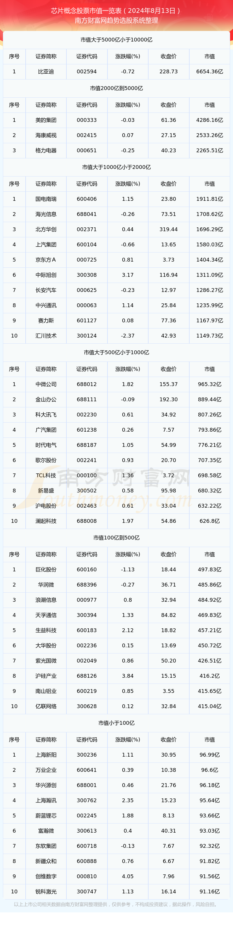 芯片概念股票市值一览表