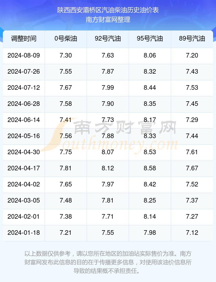 西安今日油价图片