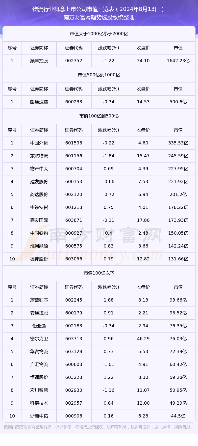 2024年8月13日物流行业概念上市公司市值一览表