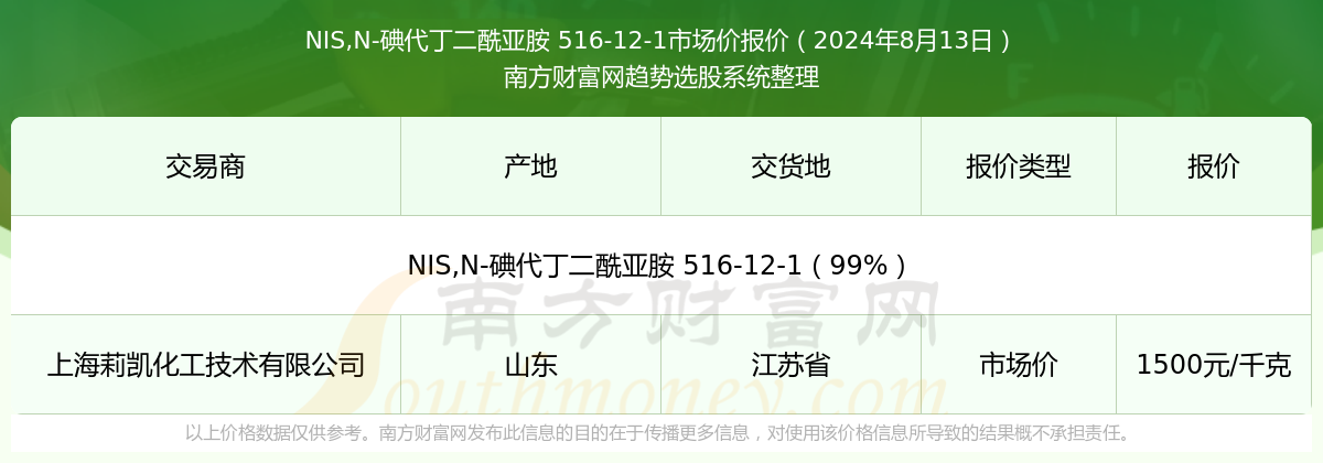 20三亿体育官方网站24年8月13日NISN-碘代丁二酰亚胺 516-12-1市场价报价详情及近期市场价报价走势(图1)