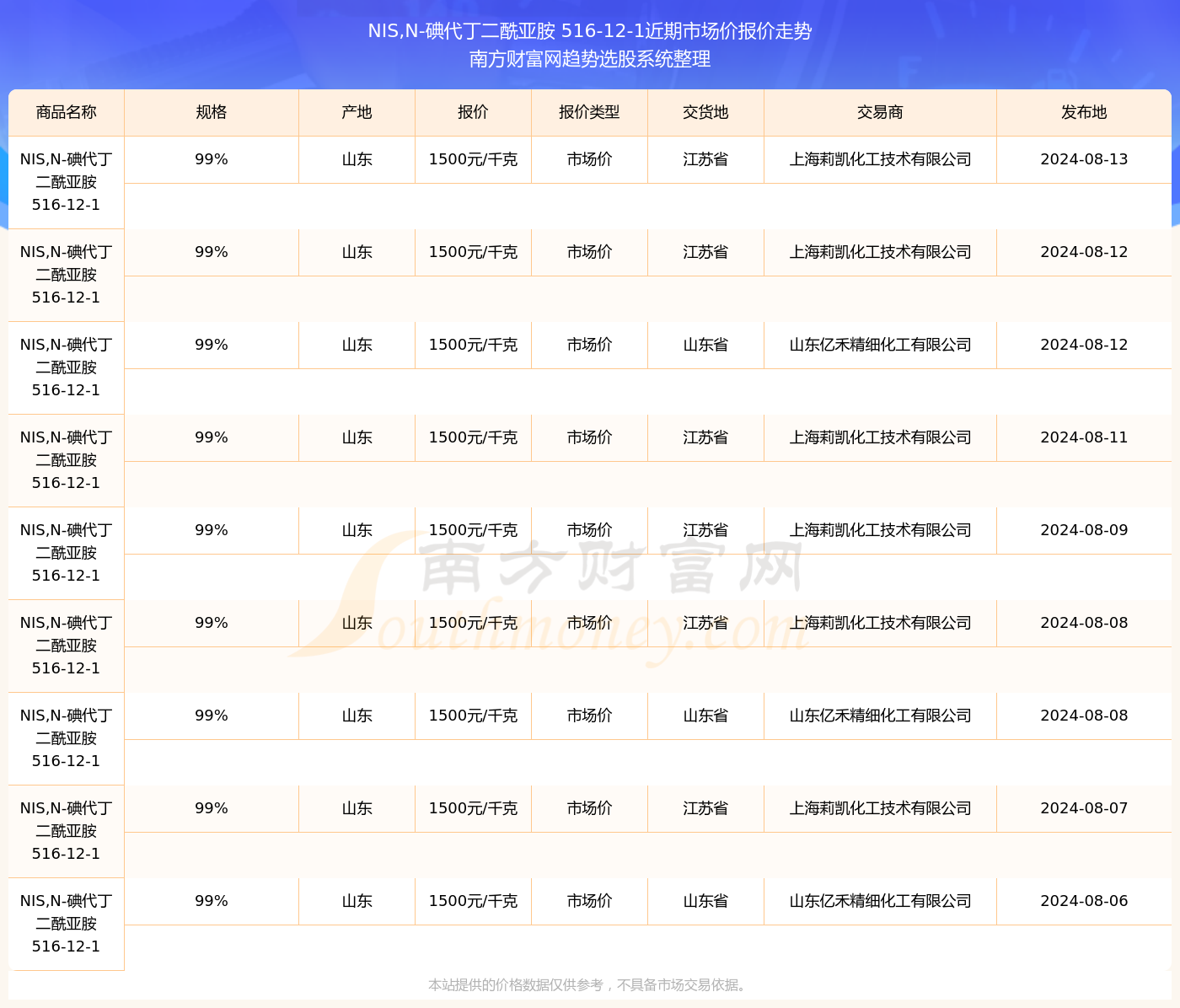 20三亿体育官方网站24年8月13日NISN-碘代丁二酰亚胺 516-12-1市场价报价详情及近期市场价报价走势(图2)