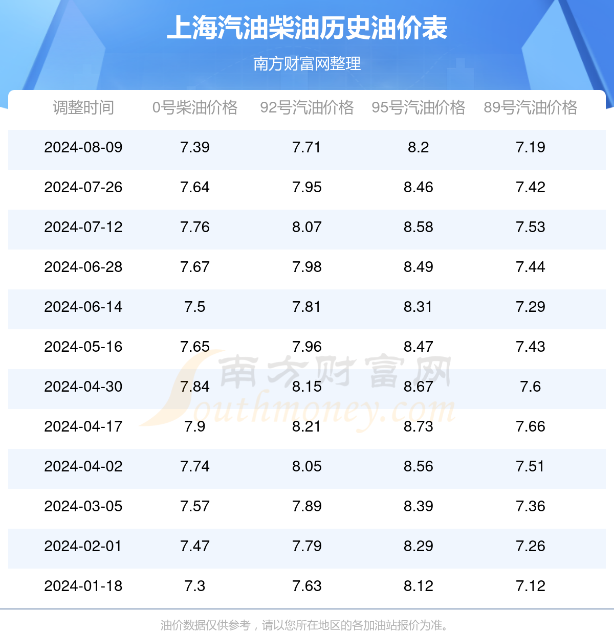 95号汽油油价图片