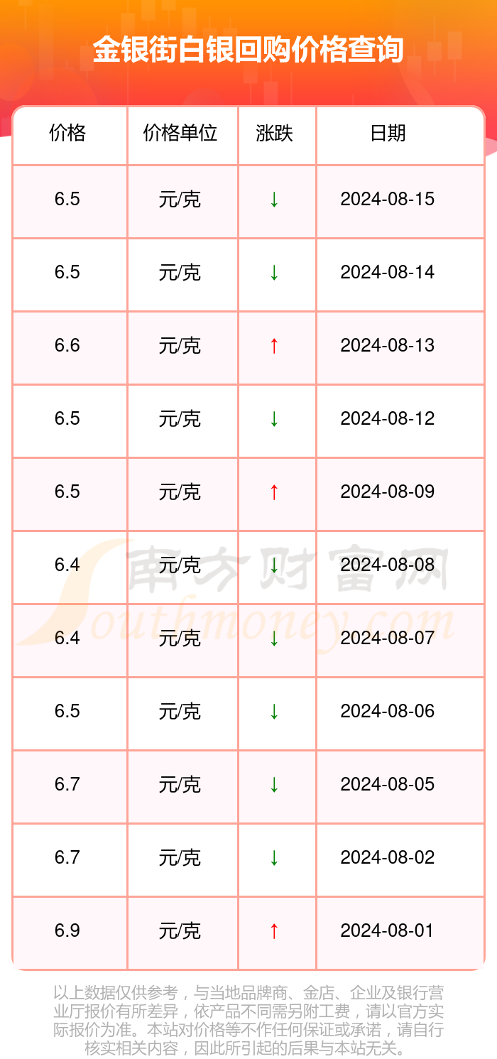 2024年8月15日金银街现在白银回购价格多少一克