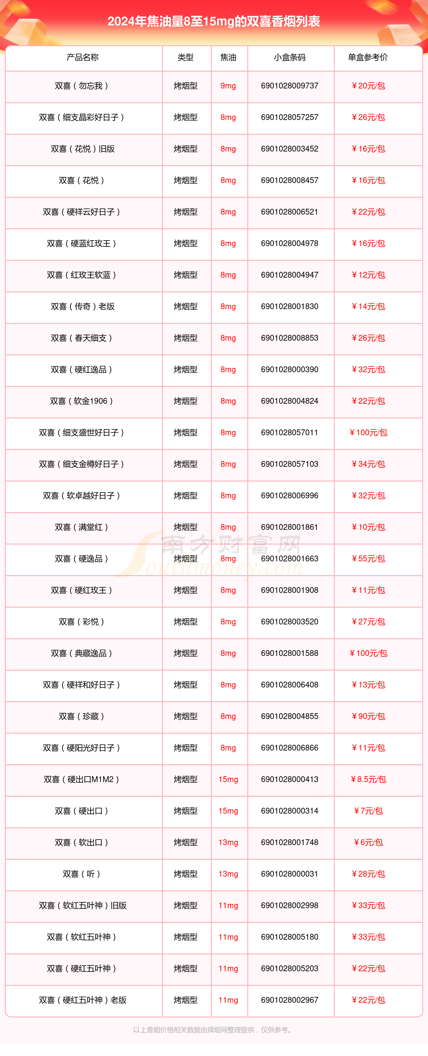 红双喜罐装 零售价格图片