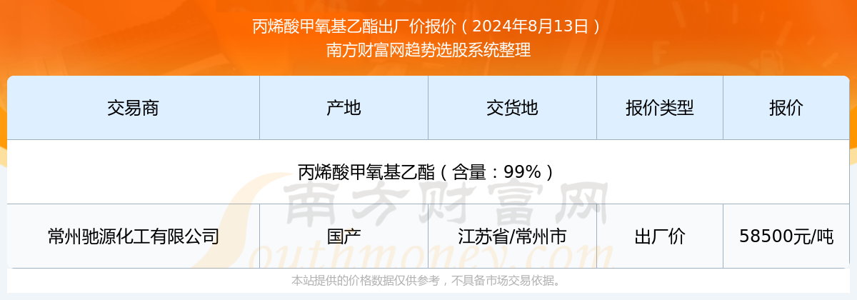 丙烯酸甲氧基乙酯近期出厂价报价走势本站提供的价格数据仅供参考,不