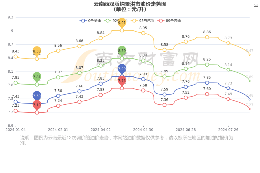 云南西双版纳景洪市今日油价:8月16日汽油柴油价格表一览
