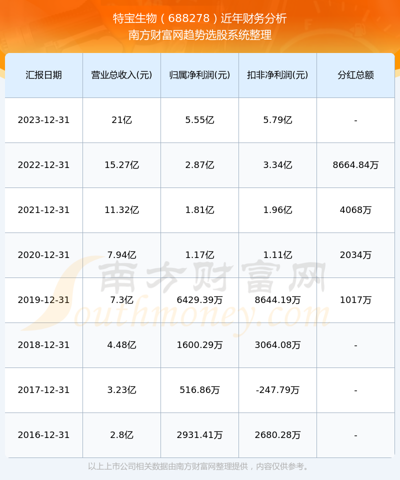 特宝生物688278股票分红如何(2024/8/16)