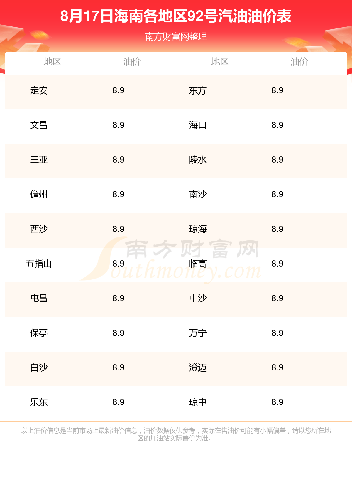 今日油价 汽油价格图片