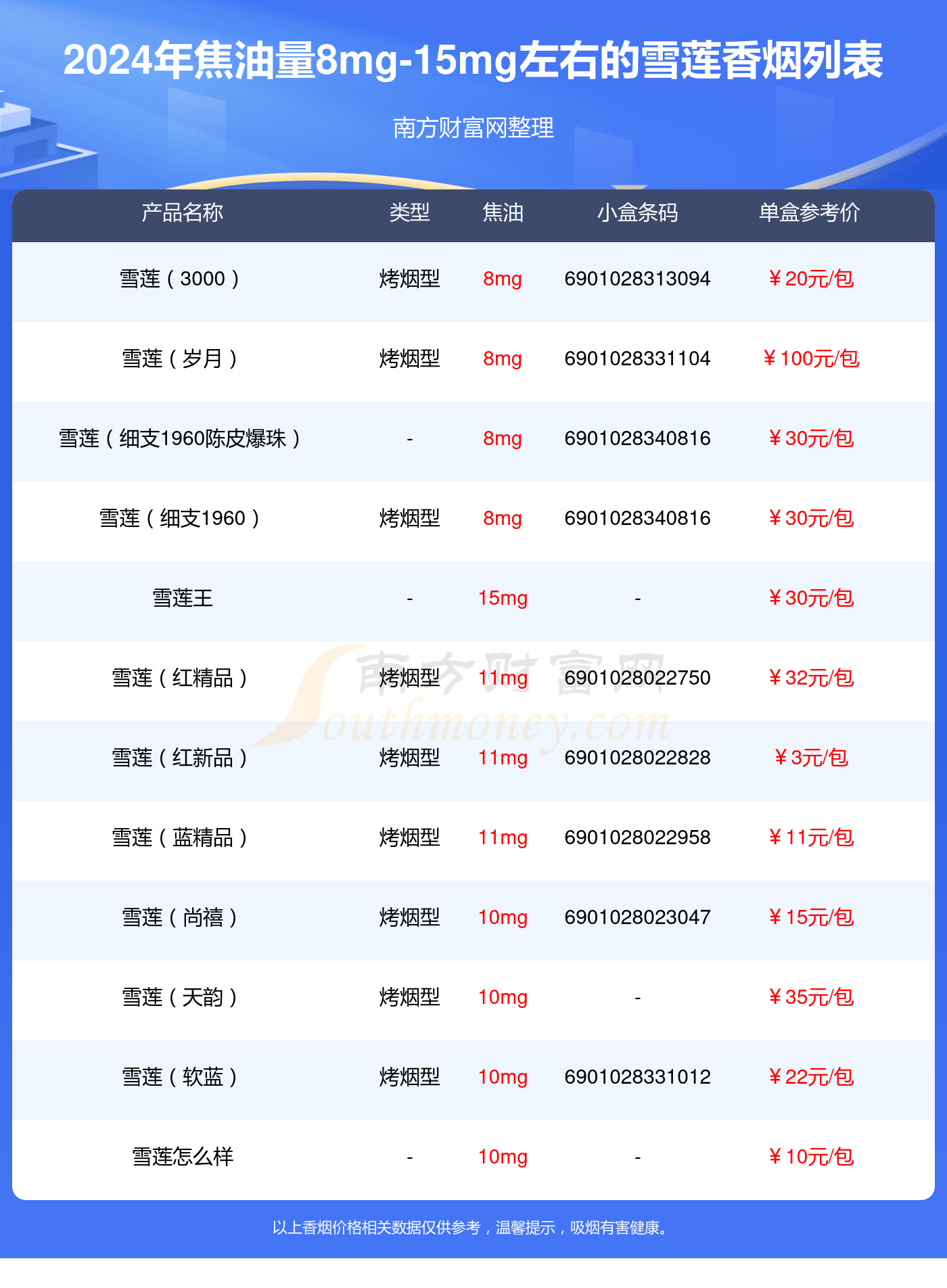 15mg左右的雪莲香烟列表一览