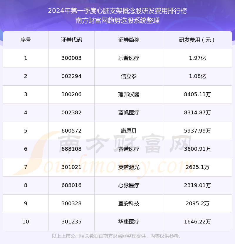 心脏支架概念股研发费用排名前十