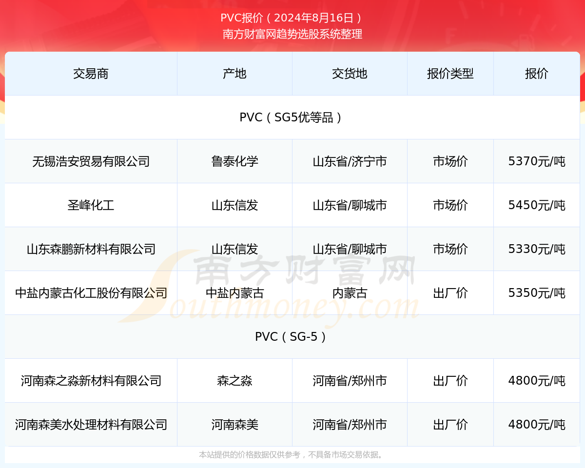 J9九游会PVC今天价格（2024年8月16日）(图1)