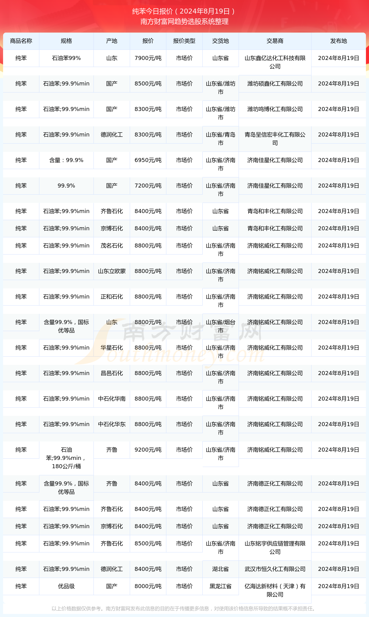 今日价格行情:2024年8月19日纯苯市场价报价