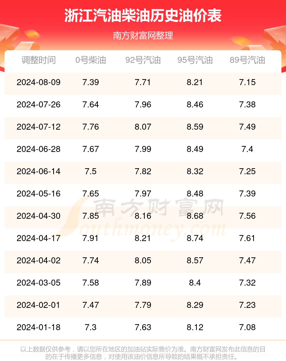 今日浙江油价:8月20日92号,95号汽油价格多少钱一升