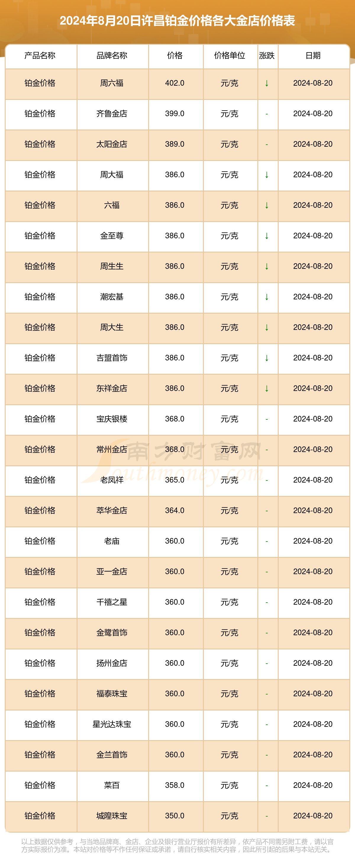 许昌各大金店铂金价格一克多少