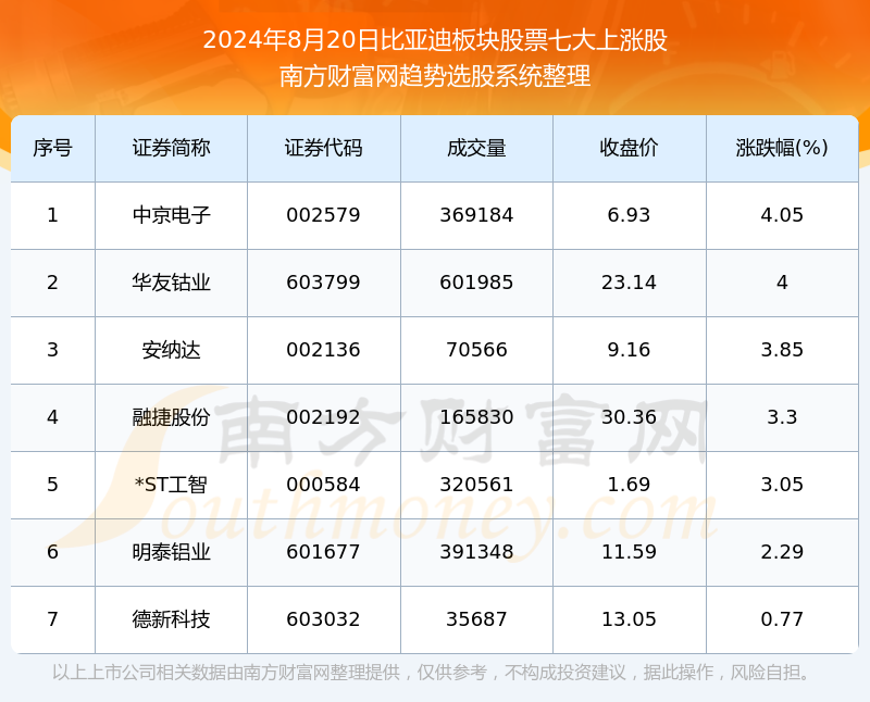 2024年8月20日盘后数据 比亚迪板块股票七大上涨股