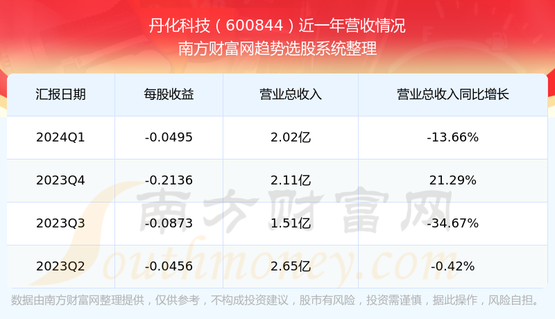 丹化科技股票近一年营收情况如下表:2024年第一季度,丹化科技营收同比