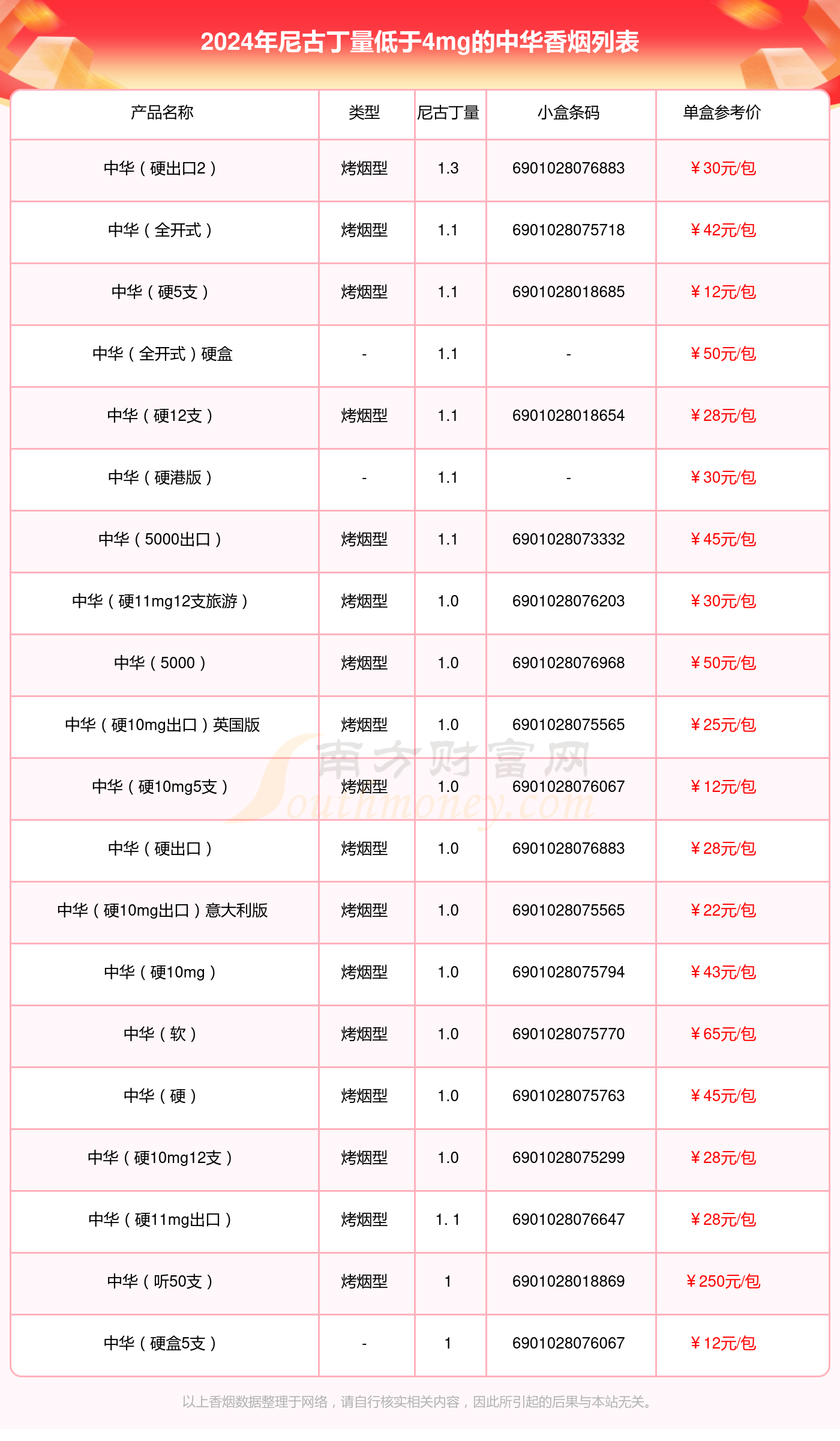 2024中华香烟价格表 尼古丁量低于4mg的烟盘点