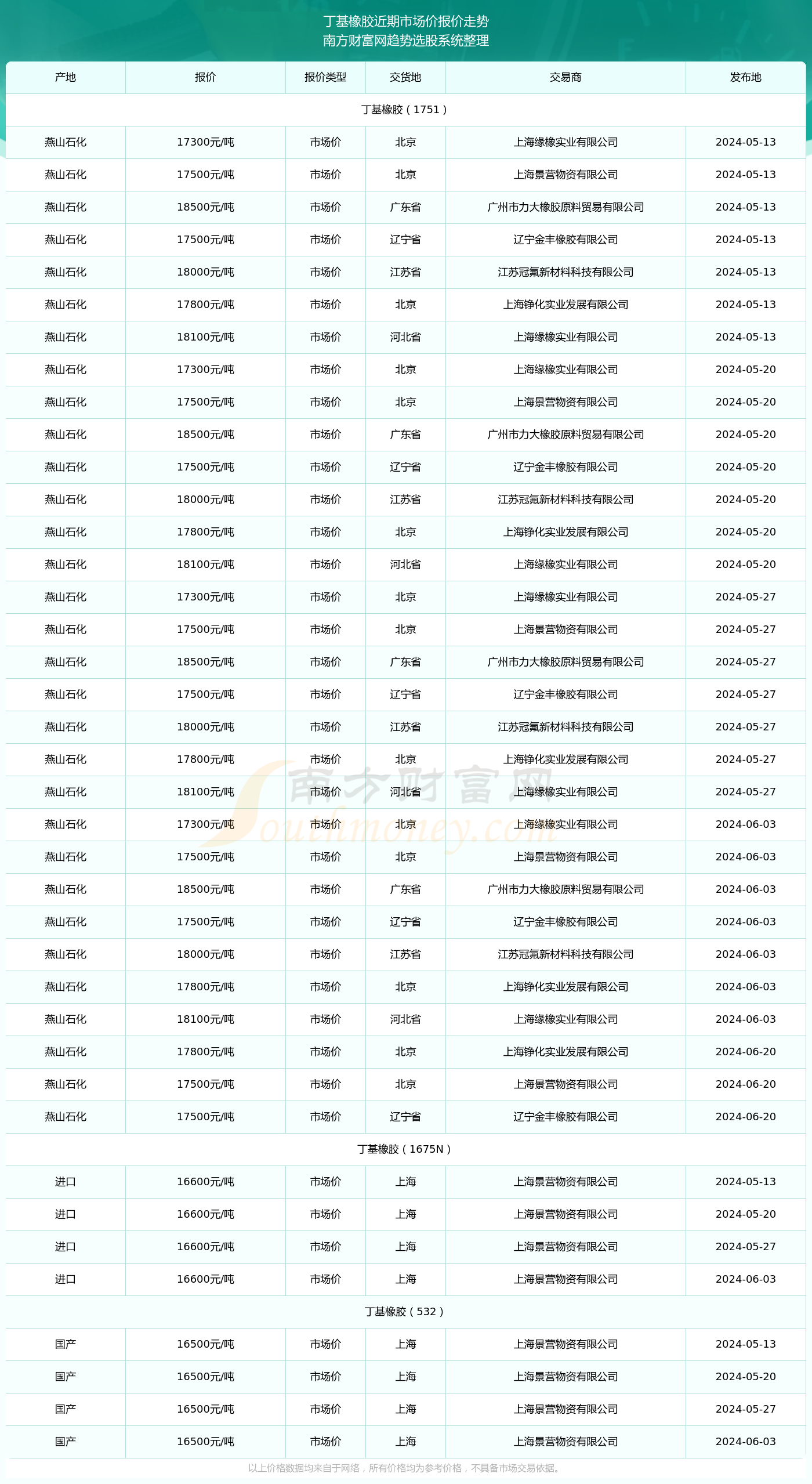 2024年6月20日丁基橡胶市场价报价行情及近期市场价报价走势