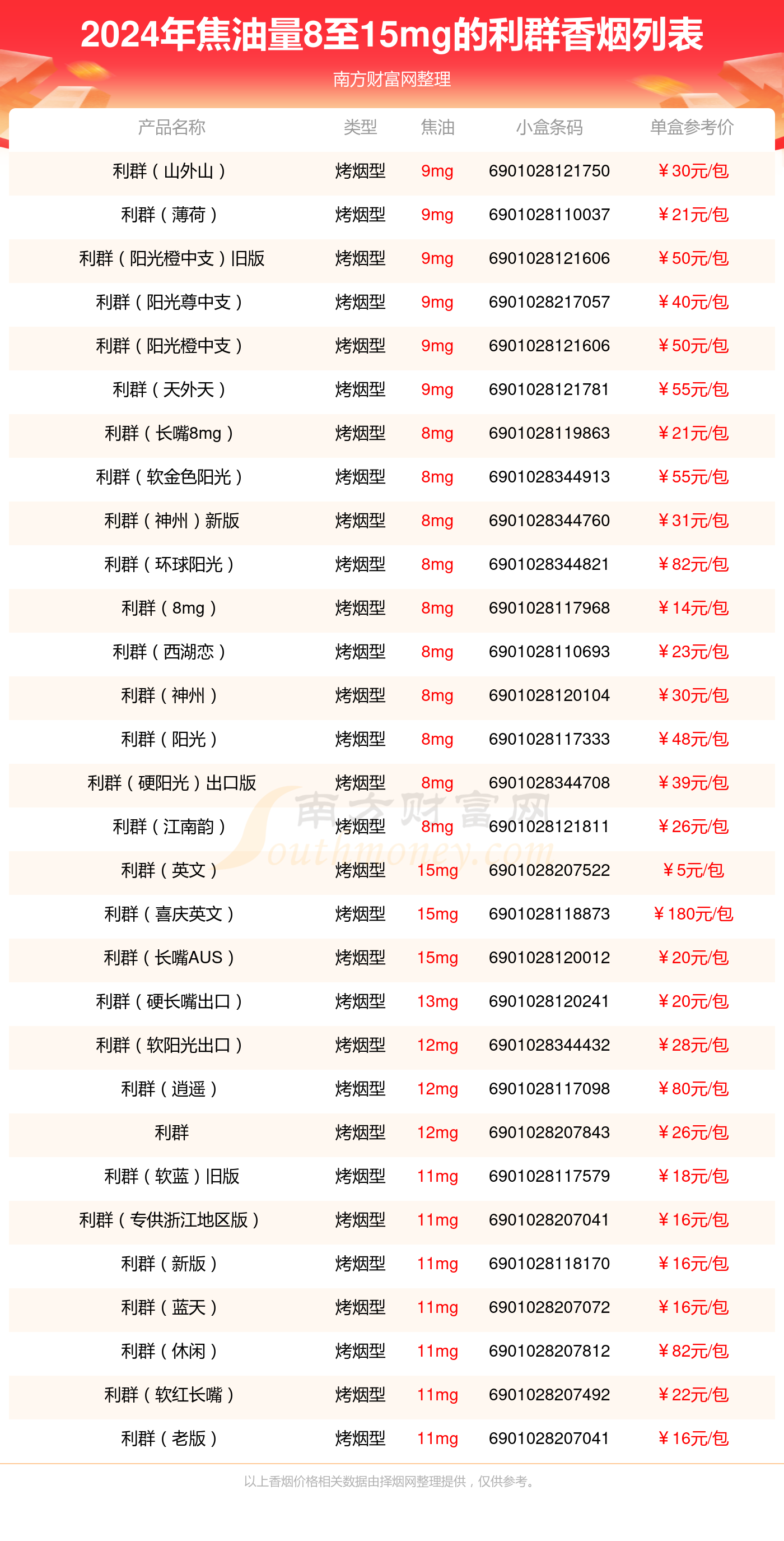 利群香烟焦油量8至15mg的烟列表一览