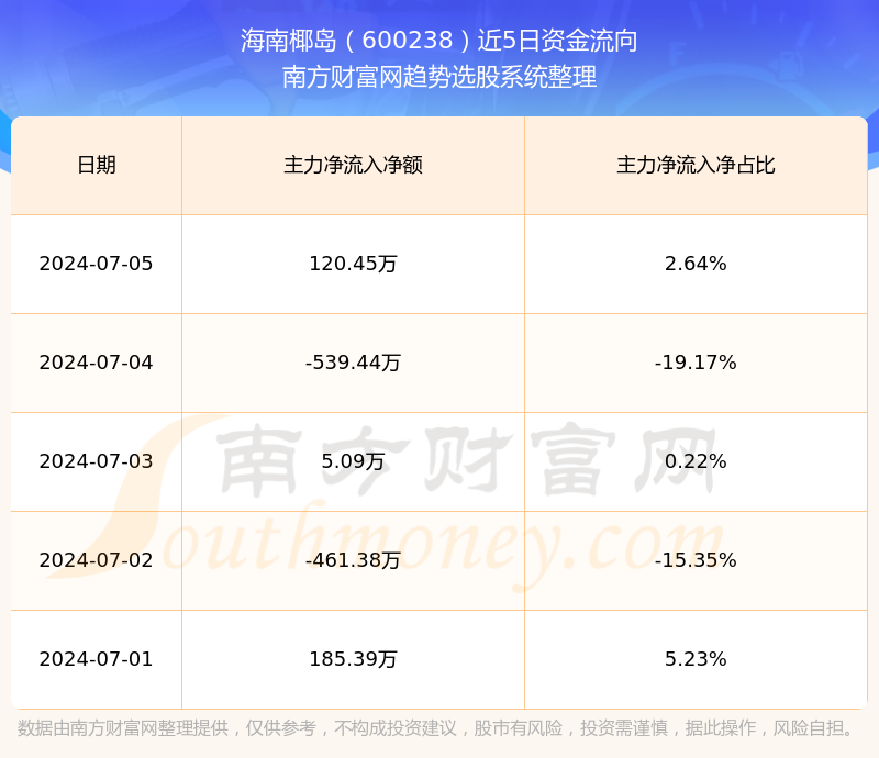 海南椰岛600238营收情况好不好(2024/8/27)