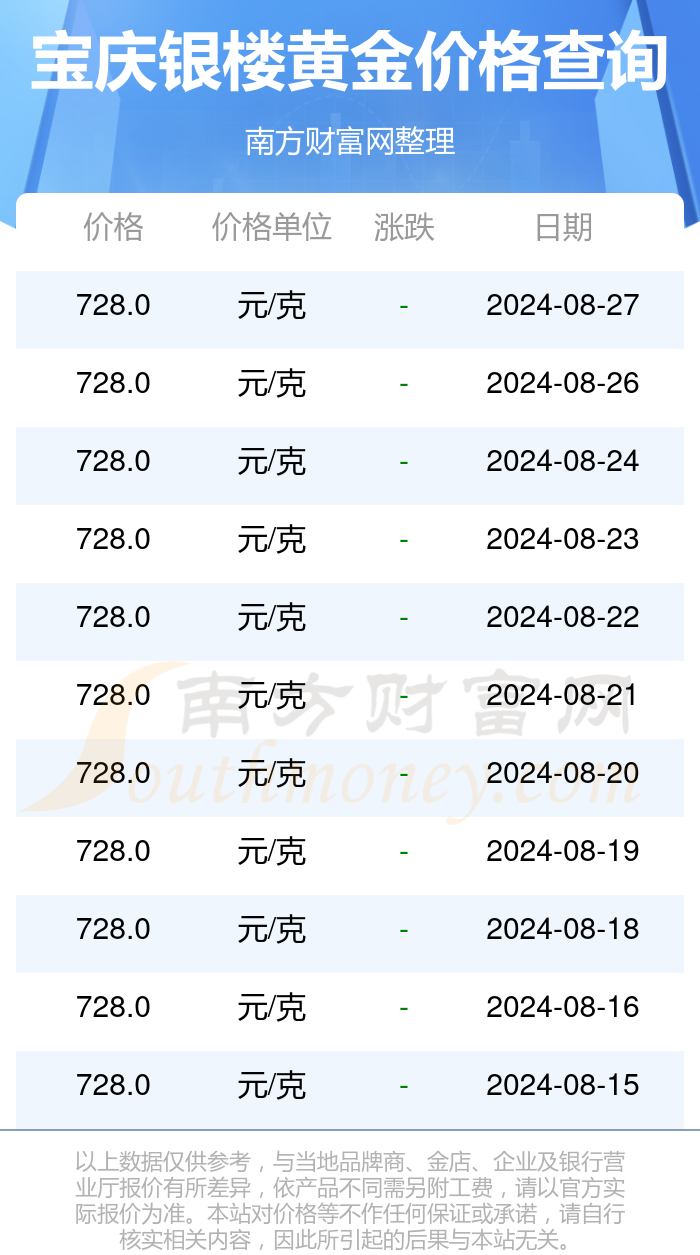 最近一周的黄金价格(最近一周黄金价格今天多少一克)