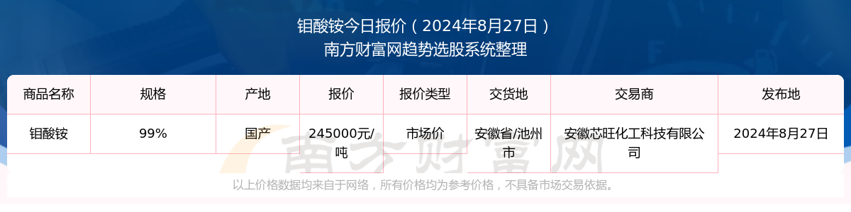 钼酸铵市场价报价行情（2024年8月27日）