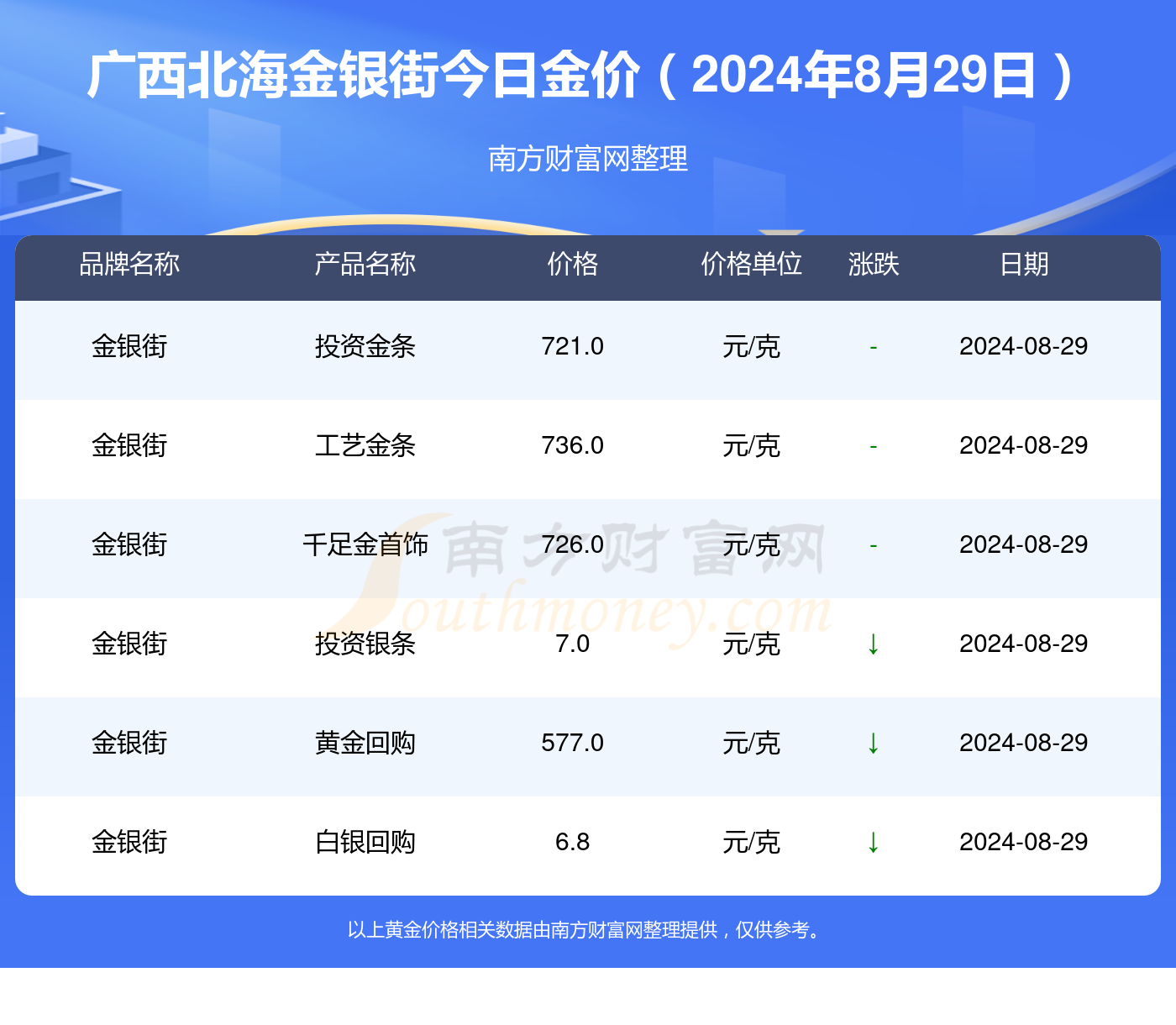 2024年8月29日广西北海金银街黄金今日价格一览表