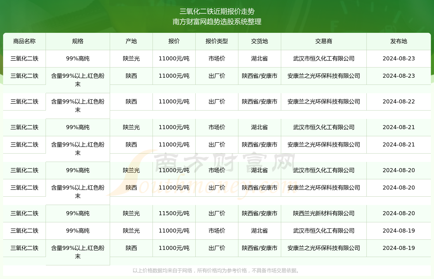 三氧化二铁价格是?近期行情走势(2024/8/29)