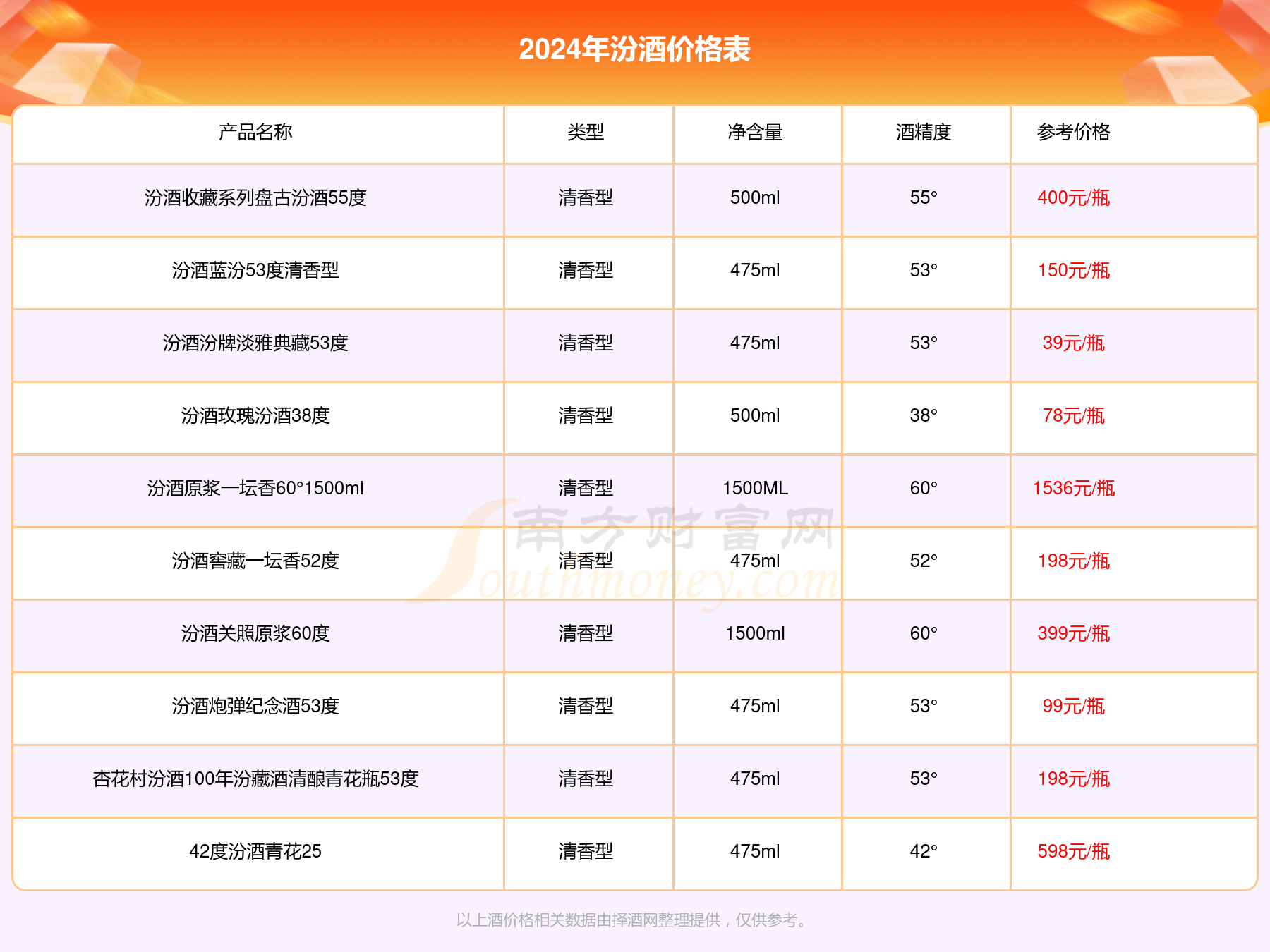 2024年汾酒清香世家三星42度酒价格表查询