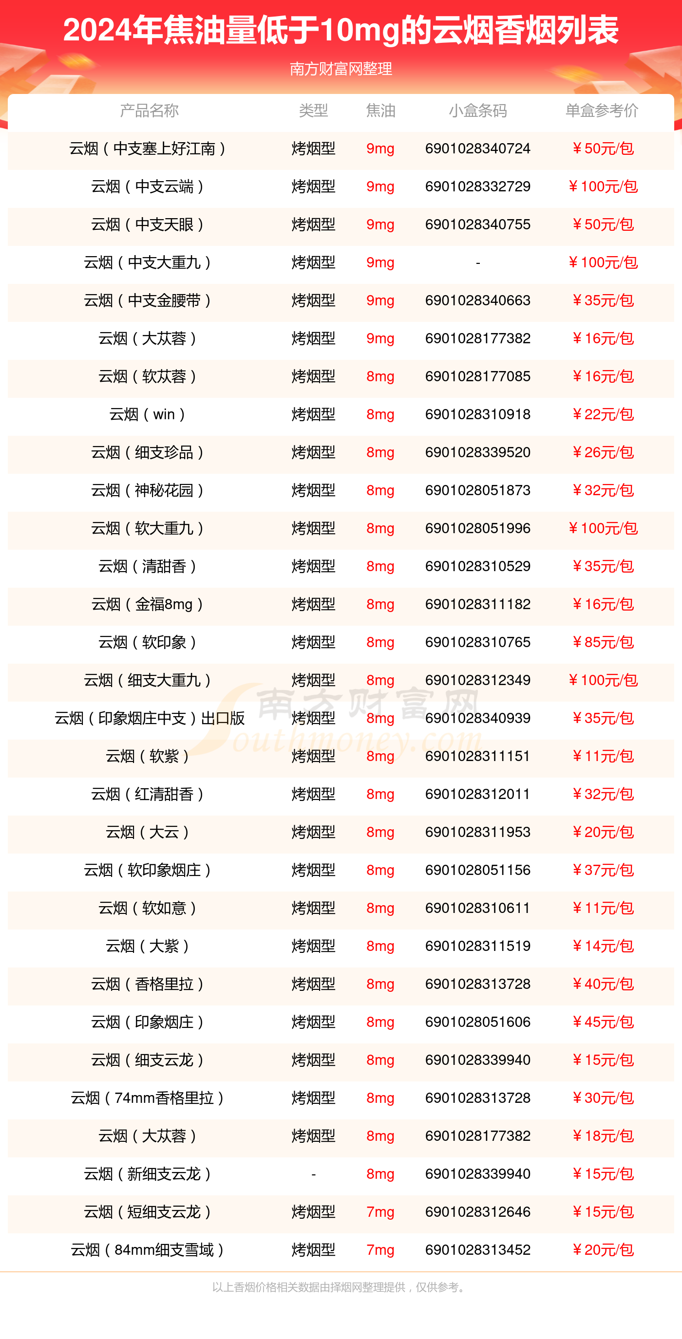 云烟细烟 价格表图片