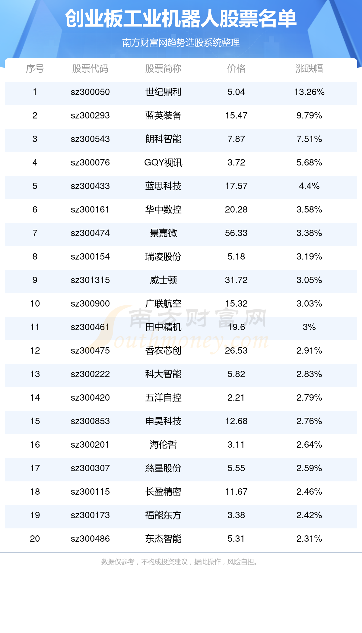 创业板工业机器人股票一览,代码查询