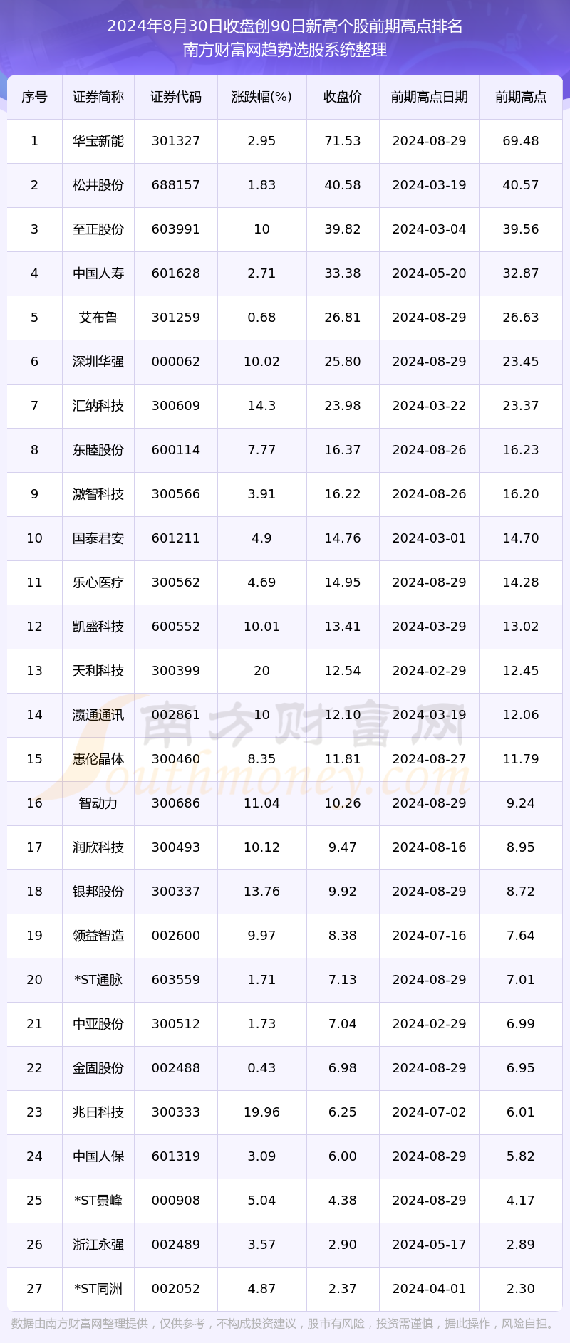 今日a股行情:共有27只个股股价创90日新高(2024年8月30日)