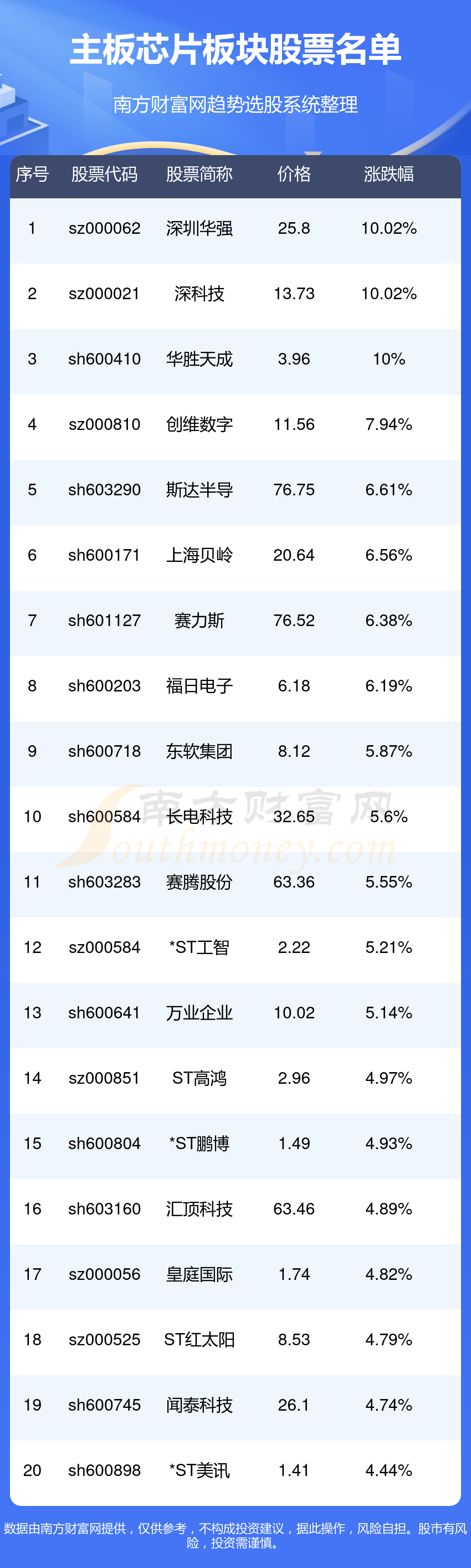 主板芯片板块股票一览