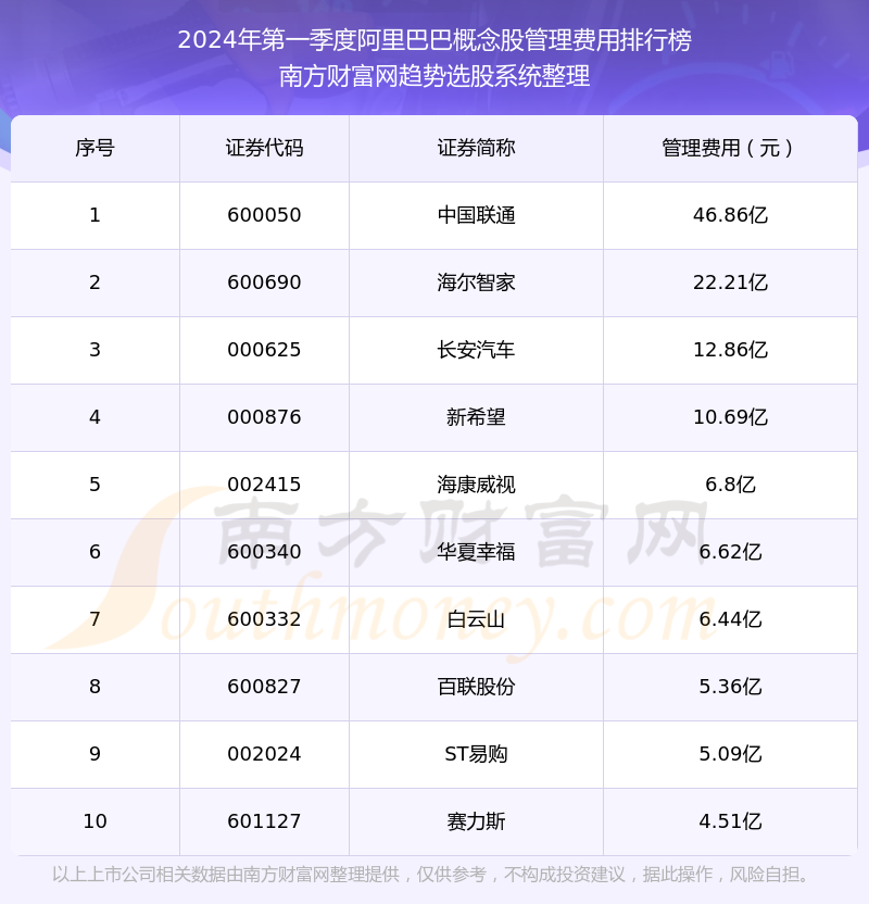 阿里巴巴概念股管理费用10大排名(2024年第一季度)