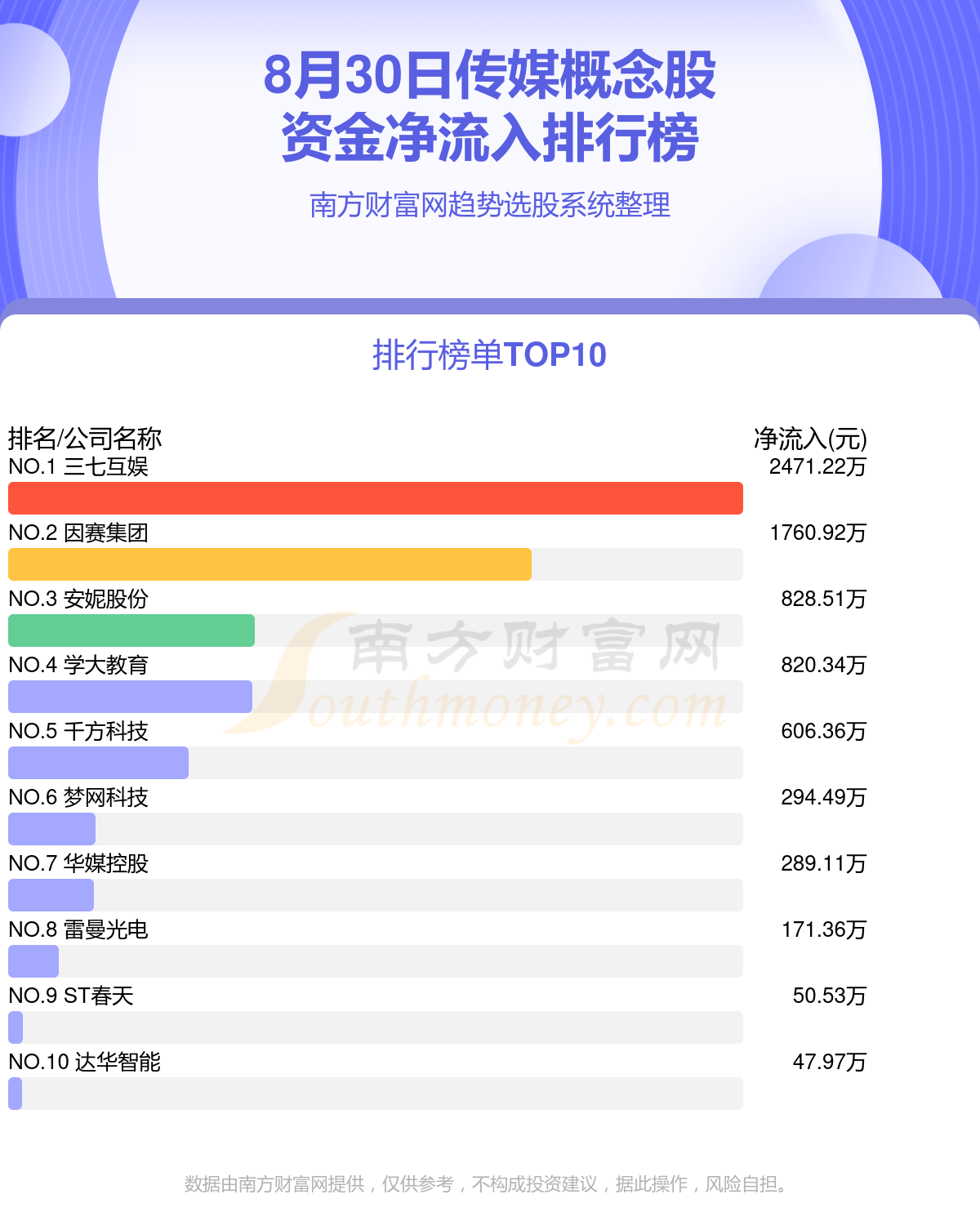 资金流向排行榜 8月30日传媒概念股资金流向查询