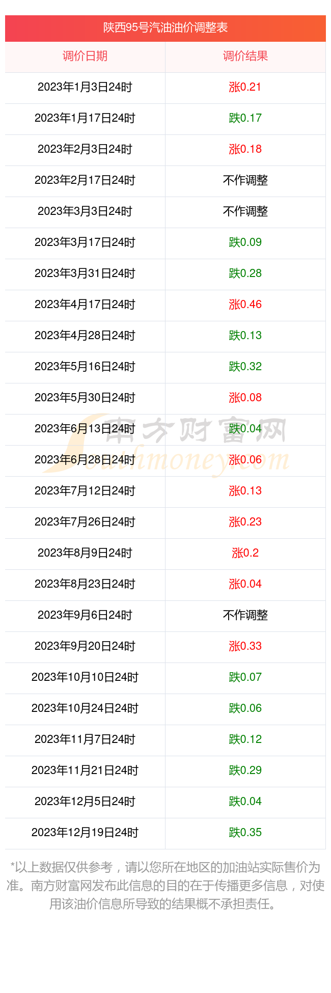 今日95油价图片