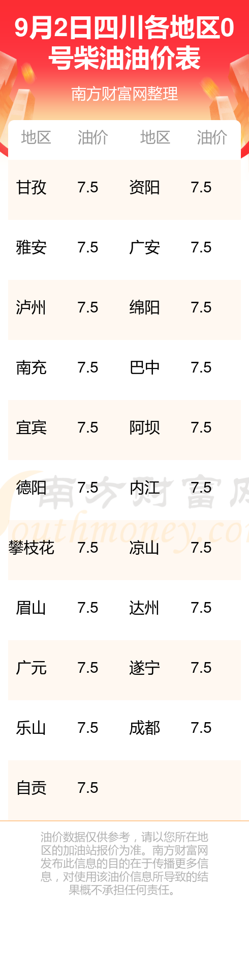 今日油价0号柴油图片