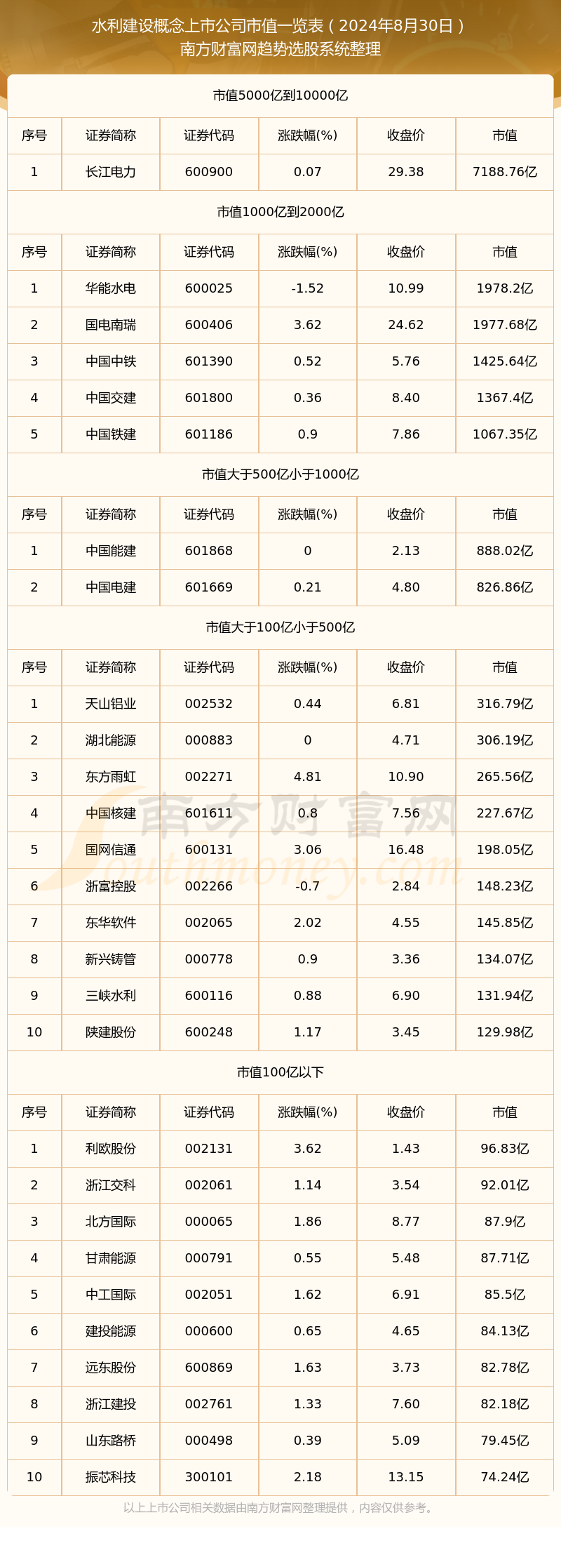 火狐电竞水利建设概念上市公司市值高的个股名单（2024年8月30日）