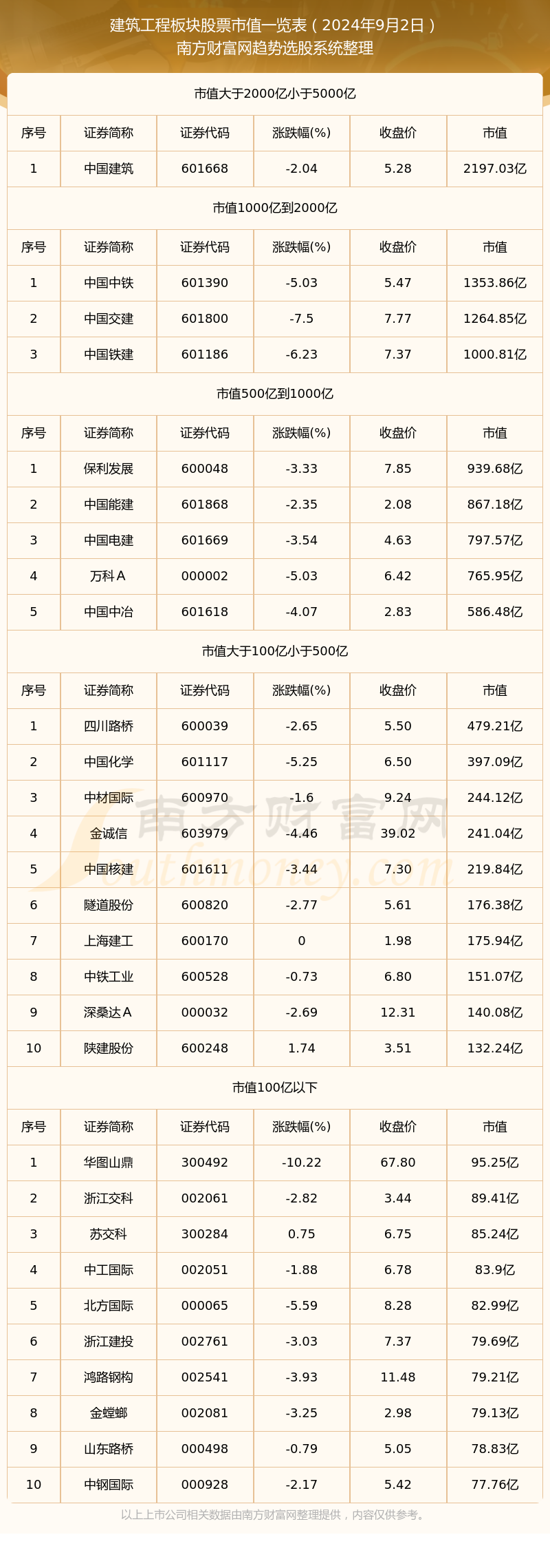 AG真人平台官方建筑工程公司市值排名（2024年9月2日）(图1)