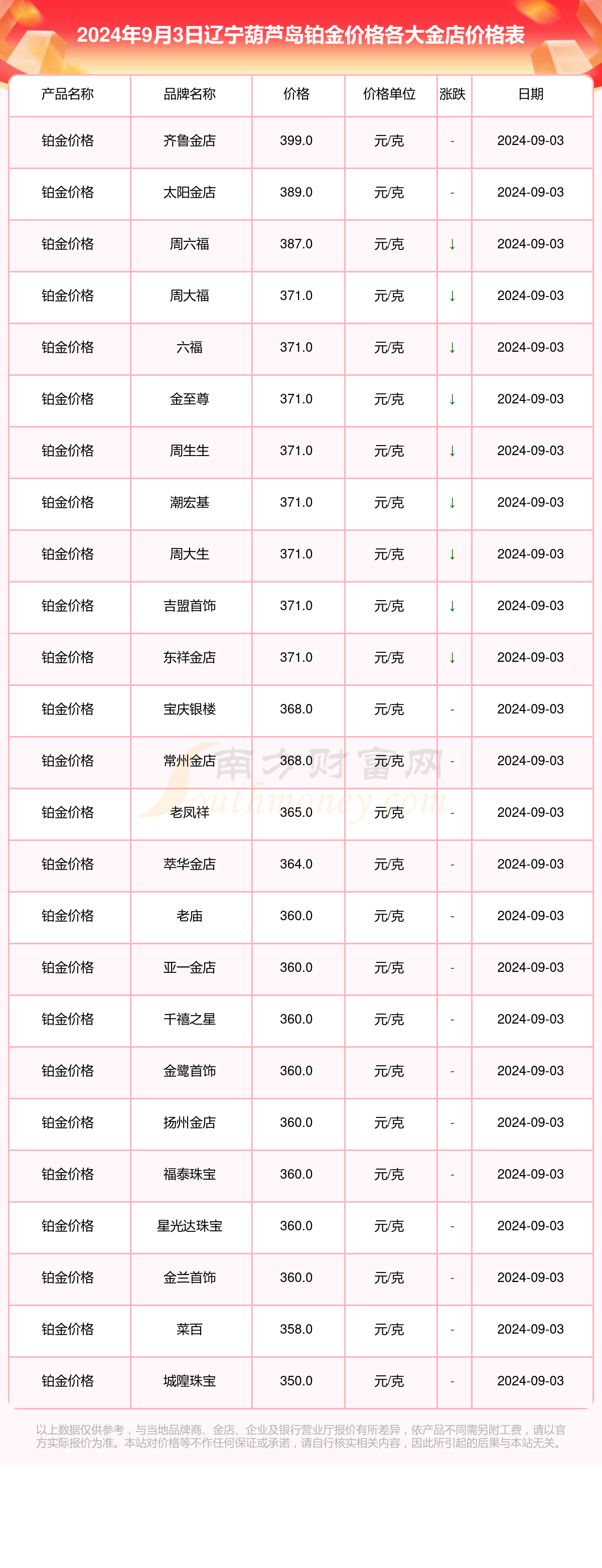 2024年9月3日辽宁葫芦岛各金店铂金价格多少一克(今日铂金价格表)