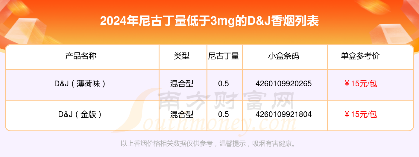 D&J香烟尼古丁量低于3mg的烟2024一览