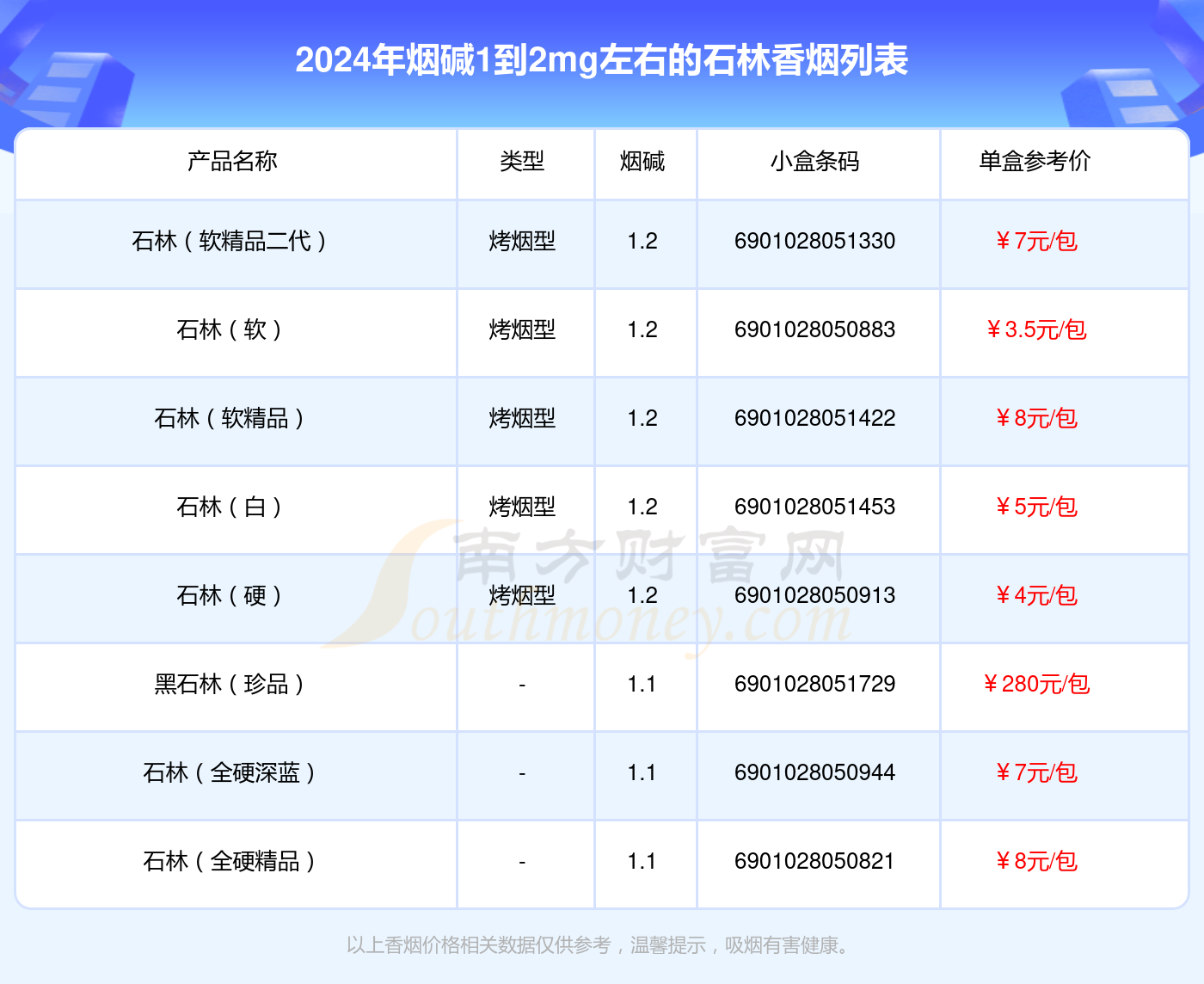 2024石林香烟价格表：烟碱1到2mg左右的烟有哪些